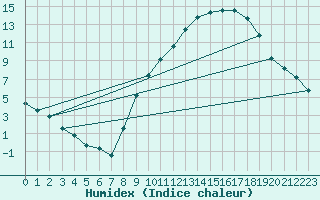 Courbe de l'humidex pour Almenches (61)