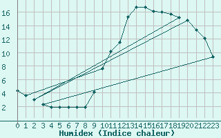 Courbe de l'humidex pour Saclas (91)