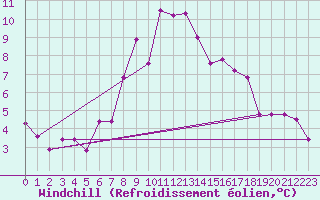 Courbe du refroidissement olien pour Turaif