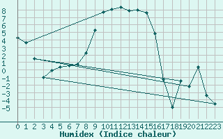 Courbe de l'humidex pour Latnivaara