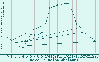 Courbe de l'humidex pour Potes / Torre del Infantado (Esp)