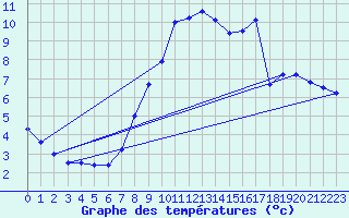 Courbe de tempratures pour Aydin