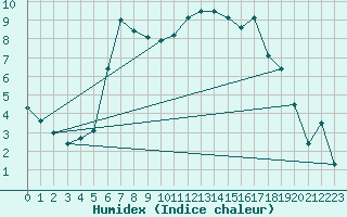 Courbe de l'humidex pour Payerne (Sw)