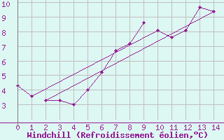 Courbe du refroidissement olien pour Dundrennan