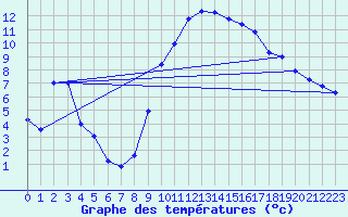 Courbe de tempratures pour Formigures (66)