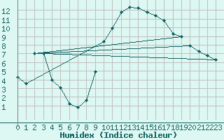 Courbe de l'humidex pour Formigures (66)