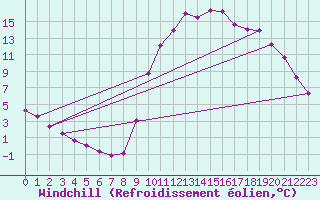 Courbe du refroidissement olien pour Lamballe (22)