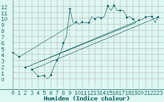 Courbe de l'humidex pour Bournemouth (UK)