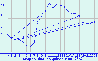 Courbe de tempratures pour Langenwetzendorf-Goe