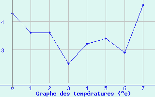 Courbe de tempratures pour Les Estables (43)