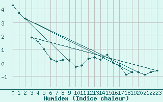 Courbe de l'humidex pour Dounoux (88)