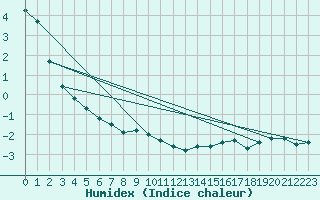 Courbe de l'humidex pour Schmuecke