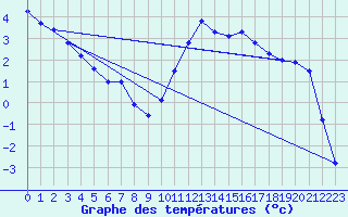 Courbe de tempratures pour Tarbes (65)