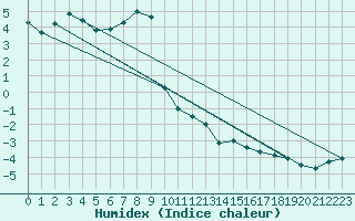 Courbe de l'humidex pour Napf (Sw)