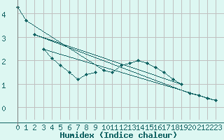 Courbe de l'humidex pour Bourg-Saint-Maurice (73)