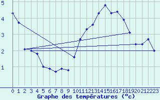 Courbe de tempratures pour Alpuech (12)