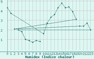 Courbe de l'humidex pour Alpuech (12)