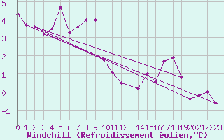 Courbe du refroidissement olien pour Turtle Mountain