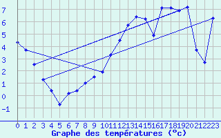 Courbe de tempratures pour Lahr (All)