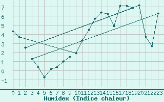 Courbe de l'humidex pour Lahr (All)