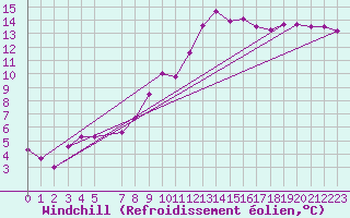 Courbe du refroidissement olien pour Weissenburg