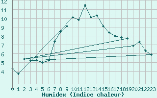 Courbe de l'humidex pour Hamer Stavberg