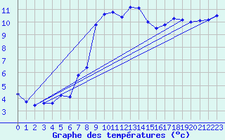 Courbe de tempratures pour Manston (UK)