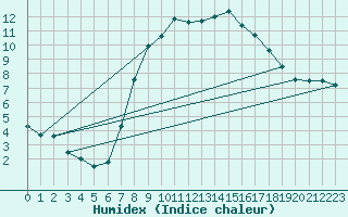 Courbe de l'humidex pour Lugo / Rozas