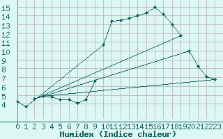 Courbe de l'humidex pour Montsgur-sur-Lauzon (26)