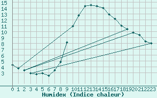 Courbe de l'humidex pour Semmering Pass