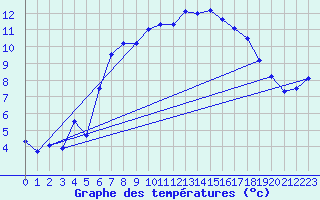 Courbe de tempratures pour Manston (UK)