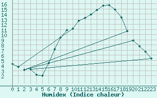 Courbe de l'humidex pour Cabauw Tower