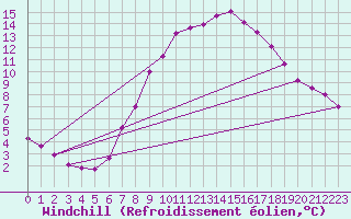 Courbe du refroidissement olien pour Wolfsegg