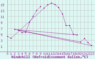 Courbe du refroidissement olien pour Elazig