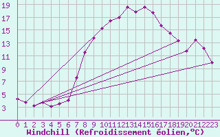 Courbe du refroidissement olien pour Windischgarsten