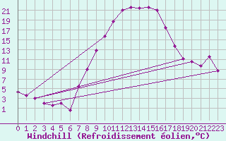 Courbe du refroidissement olien pour Schiers