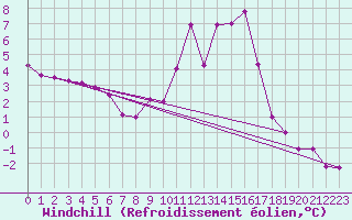 Courbe du refroidissement olien pour Bourg-Saint-Maurice (73)