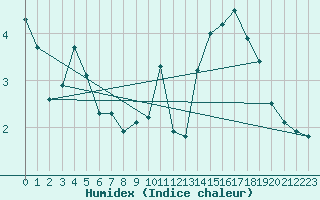 Courbe de l'humidex pour Potes / Torre del Infantado (Esp)