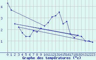 Courbe de tempratures pour Liart (08)