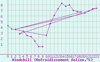 Courbe du refroidissement olien pour Toussus-le-Noble (78)