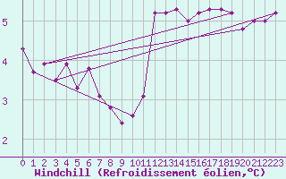 Courbe du refroidissement olien pour Calais / Marck (62)