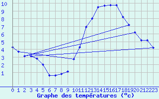 Courbe de tempratures pour Lauzerte (82)