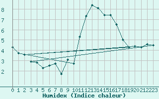 Courbe de l'humidex pour Gersau