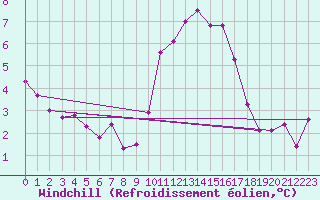 Courbe du refroidissement olien pour Connerr (72)