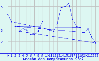 Courbe de tempratures pour Ocna Sugatag