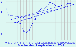 Courbe de tempratures pour Charleville-Mzires (08)