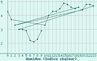 Courbe de l'humidex pour Charleville-Mzires (08)