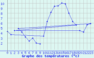 Courbe de tempratures pour Douzens (11)