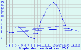 Courbe de tempratures pour Cernay (86)