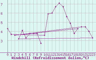 Courbe du refroidissement olien pour Troyes (10)